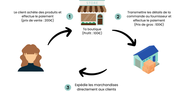 Qu'est ce que le Dropshipping ?